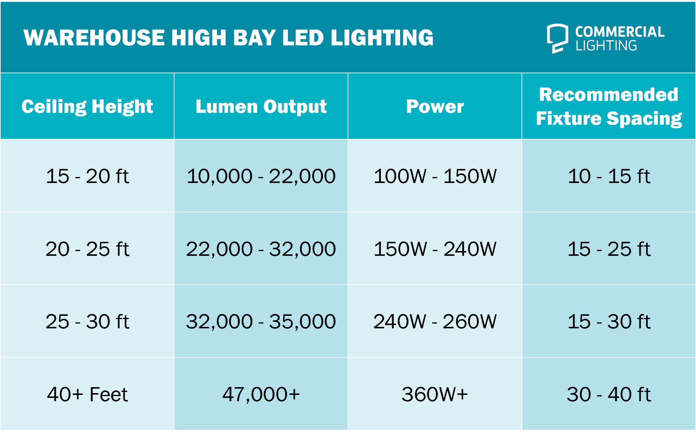 LED Warehouse Lighting Guide Blog Commercial Lighting